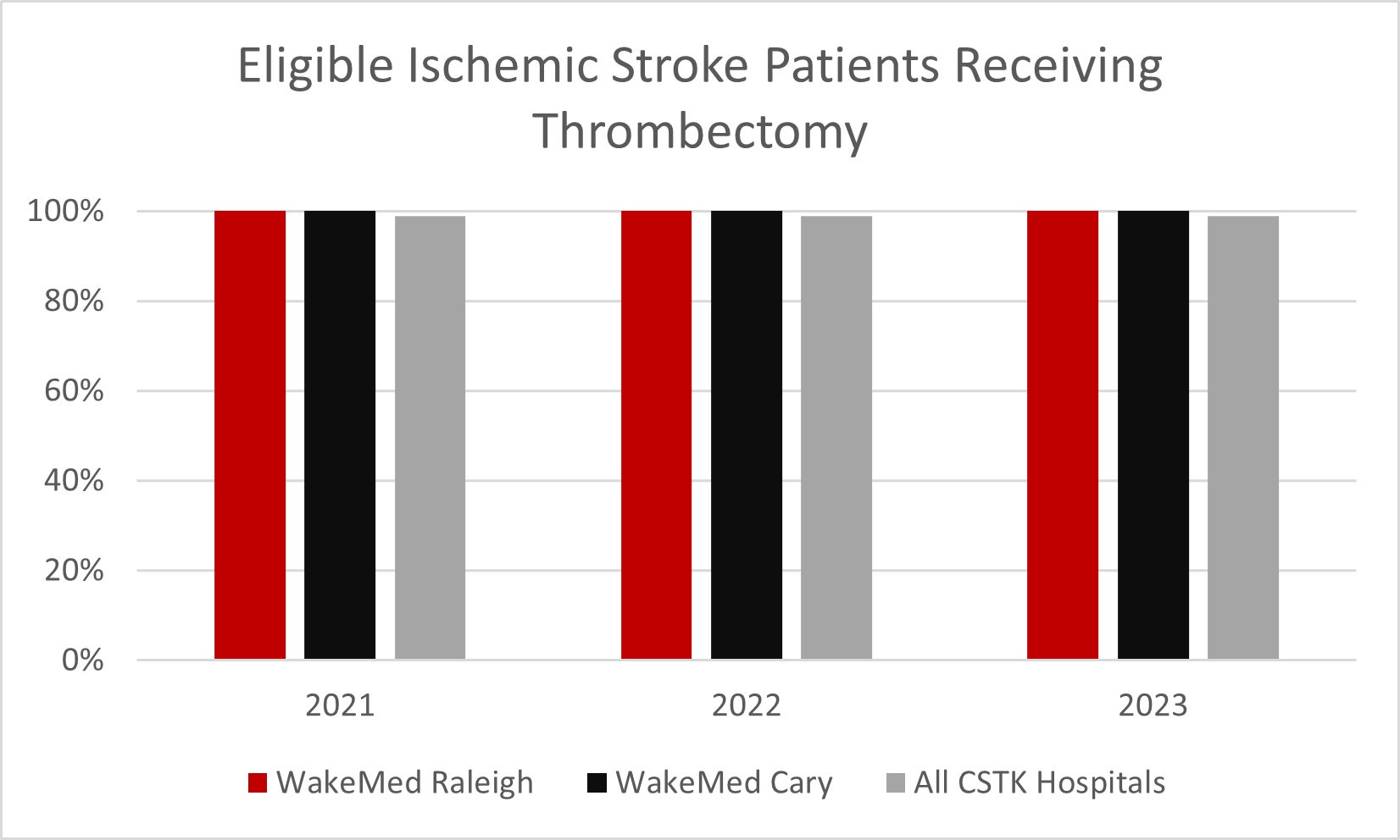 Ischemic Stroke Chart